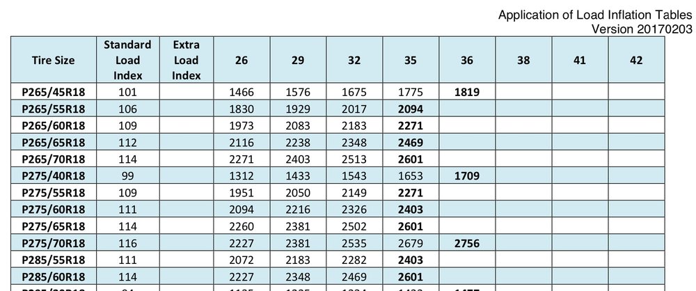 Tire TECH: Max load vs tire pressure charts for non-standard type and